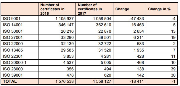 Number of organizations with an ISO certificate worldwide on 12/31/2017